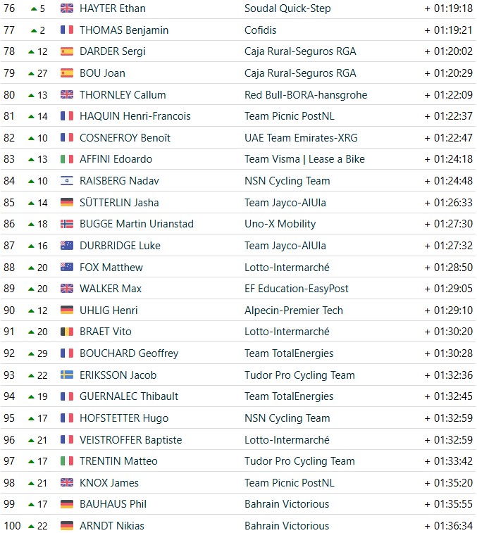 girodociclismo.com.br criterium du dauphine 2026 classificacao geral apos a 7a etapa paul seixas assume a lideranca com grandes mudancas confira as classificacoes completas image 26