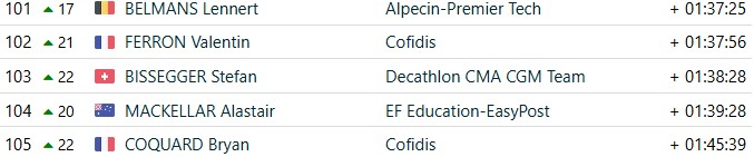 girodociclismo.com.br criterium du dauphine 2026 classificacao geral apos a 7a etapa paul seixas assume a lideranca com grandes mudancas confira as classificacoes completas image 28