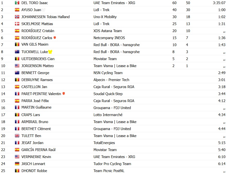 Critérium du Dauphiné 2026: Isaac del Toro vence a 8ª etapa e é campeão, confira os resultados e a chegada 11 girodociclismo.com.br criterium du dauphine 2026 isaac del toro e campeao vence a 8a etapa confira os resultados e a chegada image 4 20