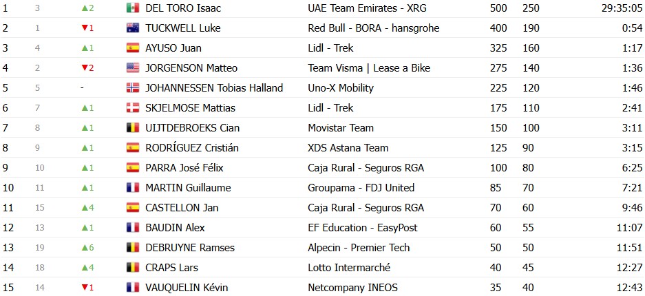 Critérium du Dauphiné 2026: Isaac del Toro vence a 8ª etapa e é campeão, confira os resultados e a chegada 13 girodociclismo.com.br criterium du dauphine 2026 isaac del toro e campeao vence a 8a etapa confira os resultados e a chegada image 4 22