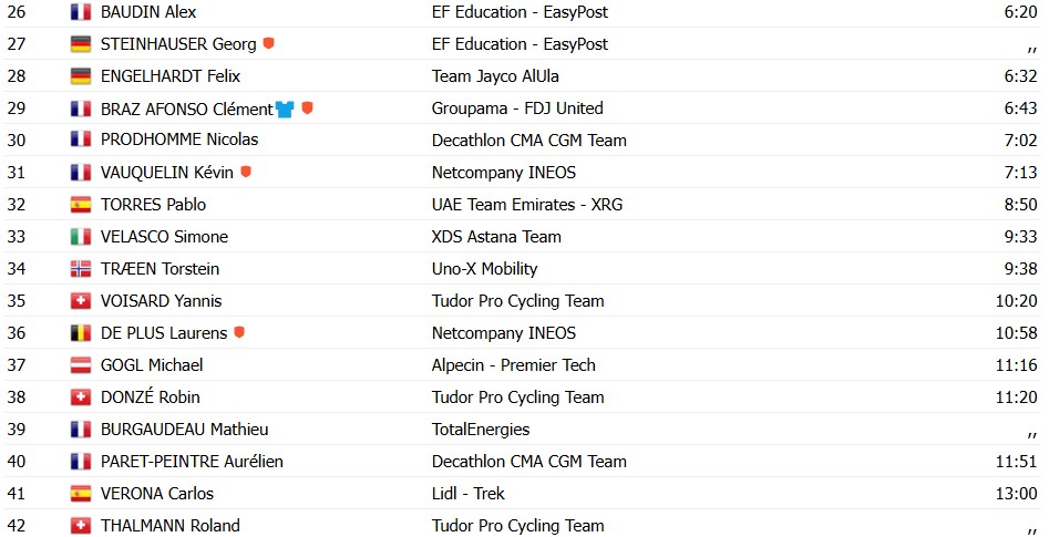 Critérium du Dauphiné 2026: Isaac del Toro vence a 8ª etapa e é campeão, confira os resultados e a chegada 12 girodociclismo.com.br criterium du dauphine 2026 isaac del toro e campeao vence a 8a etapa confira os resultados e a chegada image 4 26