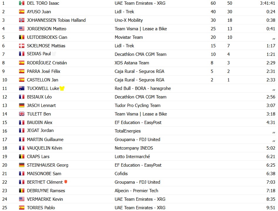 girodociclismo.com.br criterium du dauphine 2026 isaac del toro vence a 7a etapa luke tuckwell mantem a lideranca confira os resultados e a chegada image 6