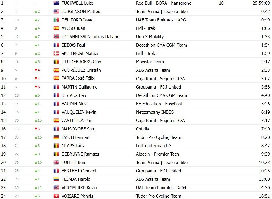 girodociclismo.com.br criterium du dauphine 2026 isaac del toro vence a 7a etapa luke tuckwell mantem a lideranca confira os resultados e a chegada image 9