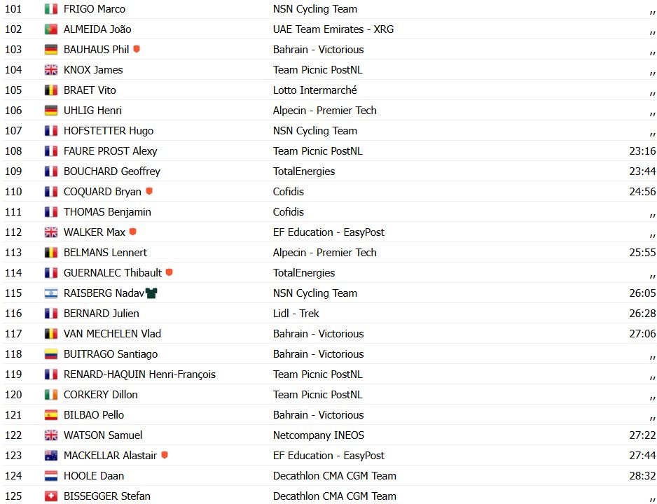 Critérium du Dauphiné 2026: Maxim Van Gils vence a 6ª etapa, Luke Tuckwell assume a liderança, confira os resultados e a chegada 16 girodociclismo.com.br criterium du dauphine 2026 maxim van gils vence a 6a etapa luke tuckwell assume a lideranca confira os resultados e a chegada image 2