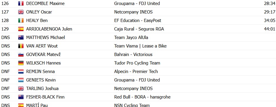 Critérium du Dauphiné 2026: Maxim Van Gils vence a 6ª etapa, Luke Tuckwell assume a liderança, confira os resultados e a chegada 17 girodociclismo.com.br criterium du dauphine 2026 maxim van gils vence a 6a etapa luke tuckwell assume a lideranca confira os resultados e a chegada image 4
