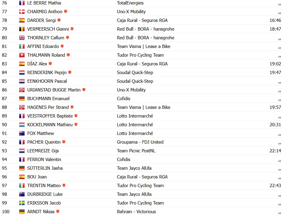 Critérium du Dauphiné 2026: Maxim Van Gils vence a 6ª etapa, Luke Tuckwell assume a liderança, confira os resultados e a chegada 15 girodociclismo.com.br criterium du dauphine 2026 maxim van gils vence a 6a etapa luke tuckwell assume a lideranca confira os resultados e a chegada image