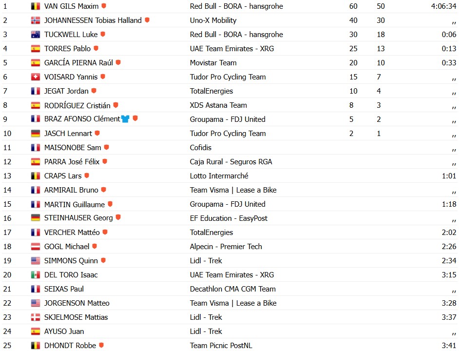 Critérium du Dauphiné 2026: Maxim Van Gils vence a 6ª etapa, Luke Tuckwell assume a liderança, confira os resultados e a chegada 12 girodociclismo.com.br criterium du dauphine 2026 paul seixas vence a 6a etapa e assume a lideranca confira os resultados e a chegada image 26