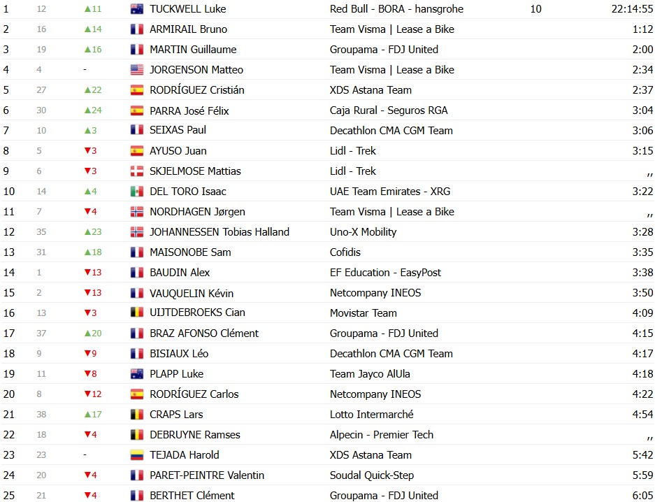 Critérium du Dauphiné 2026: Maxim Van Gils vence a 6ª etapa, Luke Tuckwell assume a liderança, confira os resultados e a chegada 18 girodociclismo.com.br criterium du dauphine 2026 paul seixas vence a 6a etapa e assume a lideranca confira os resultados e a chegada image 31