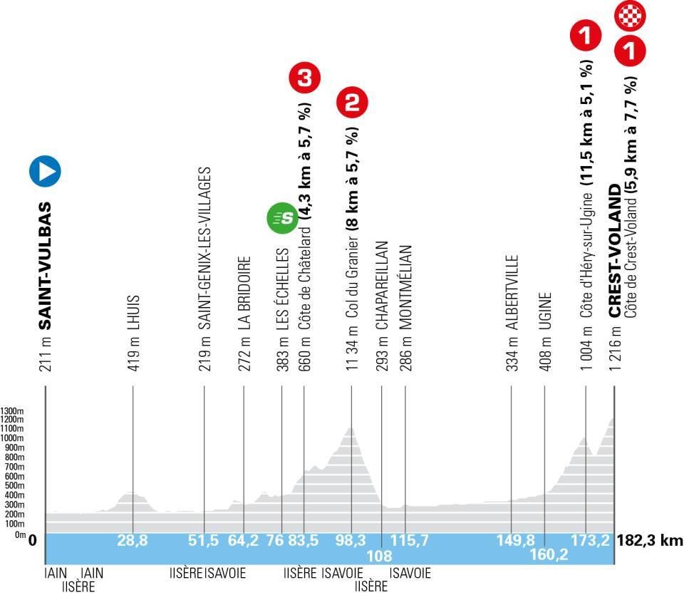Critérium du Dauphiné 2026: Prévia da 6ª etapa, primeira chegada ao alto desafiará os favoritos à Classificação Geral 1 girodociclismo.com.br criterium du dauphine 2026 previa da 6a etapa desafiadora montanha final deve agitar a classificacao geral image 3