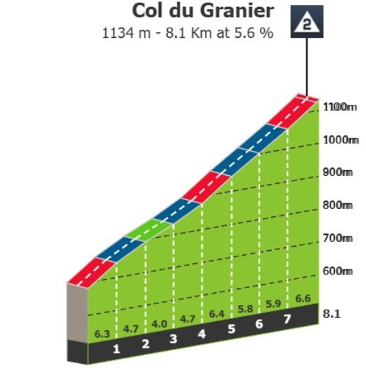 Critérium du Dauphiné 2026: Prévia da 6ª etapa, primeira chegada ao alto desafiará os favoritos à Classificação Geral 3 girodociclismo.com.br criterium du dauphine 2026 previa da 6a etapa desafiadora montanha final deve agitar a classificacao geral image 6