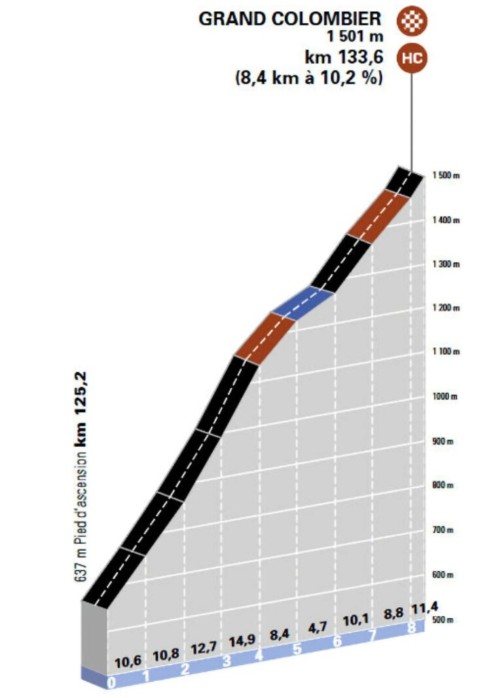 Critérium du Dauphiné 2026: Prévia da 7ª etapa, subida ao Grand Colombier com até 20% de inclinação deve agitar a Classificação Geral 7 girodociclismo.com.br criterium du dauphine 2026 previa da 7a etapa jornada explosiva com ate 20 de inclinacao deve agitar a classificacao geral image 4