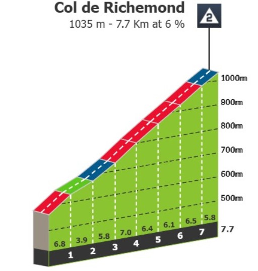 Critérium du Dauphiné 2026: Prévia da 7ª etapa, subida ao Grand Colombier com até 20% de inclinação deve agitar a Classificação Geral 6 girodociclismo.com.br criterium du dauphine 2026 previa da 7a etapa jornada explosiva no iconico grand colombier deve agitar a classificacao geral image 10