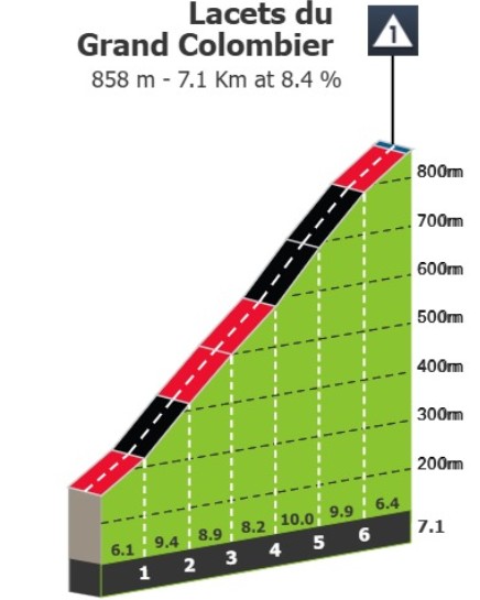 Critérium du Dauphiné 2026: Prévia da 7ª etapa, subida ao Grand Colombier com até 20% de inclinação deve agitar a Classificação Geral 5 girodociclismo.com.br criterium du dauphine 2026 previa da 7a etapa jornada explosiva no iconico grand colombier deve agitar a classificacao geral image 8