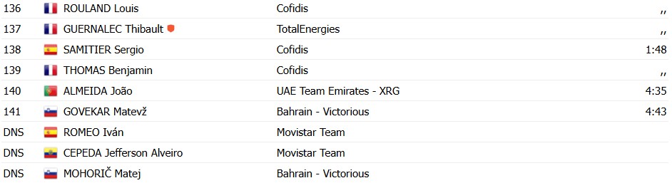 girodociclismo.com.br criterium du dauphine 2026 resultados da 5a etapa wout van aert vence no sprint confira a chegada image 10