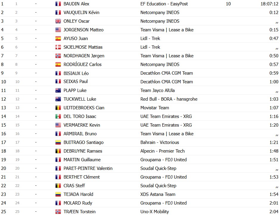 girodociclismo.com.br criterium du dauphine 2026 resultados da 5a etapa wout van aert vence no sprint confira a chegada image 11