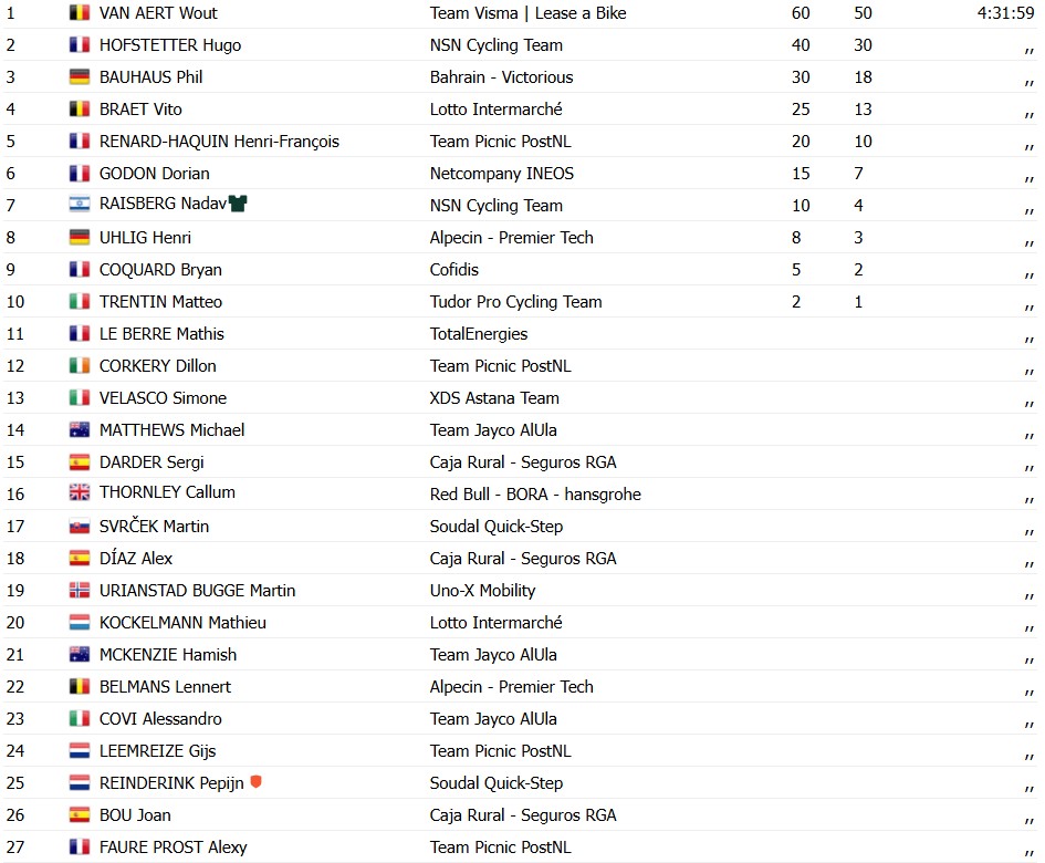 girodociclismo.com.br criterium du dauphine 2026 resultados da 5a etapa wout van aert vence no sprint confira a chegada image 2
