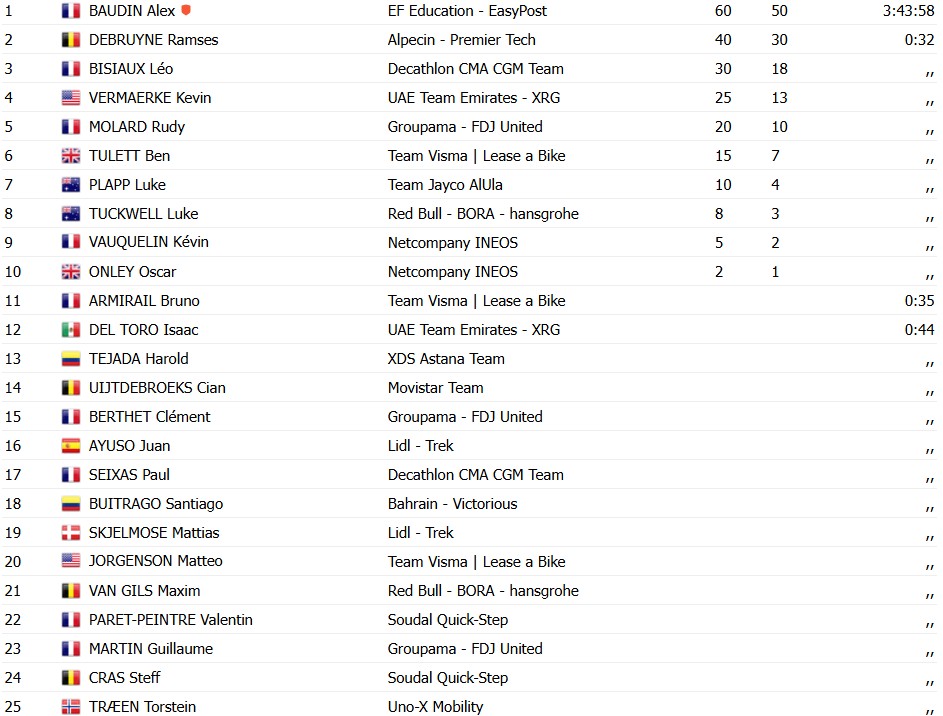 girodociclismo.com.br criterium du dauphine 2026 vence a 1a etapa e assume a lideranca confira os resultados e a chegada image 30