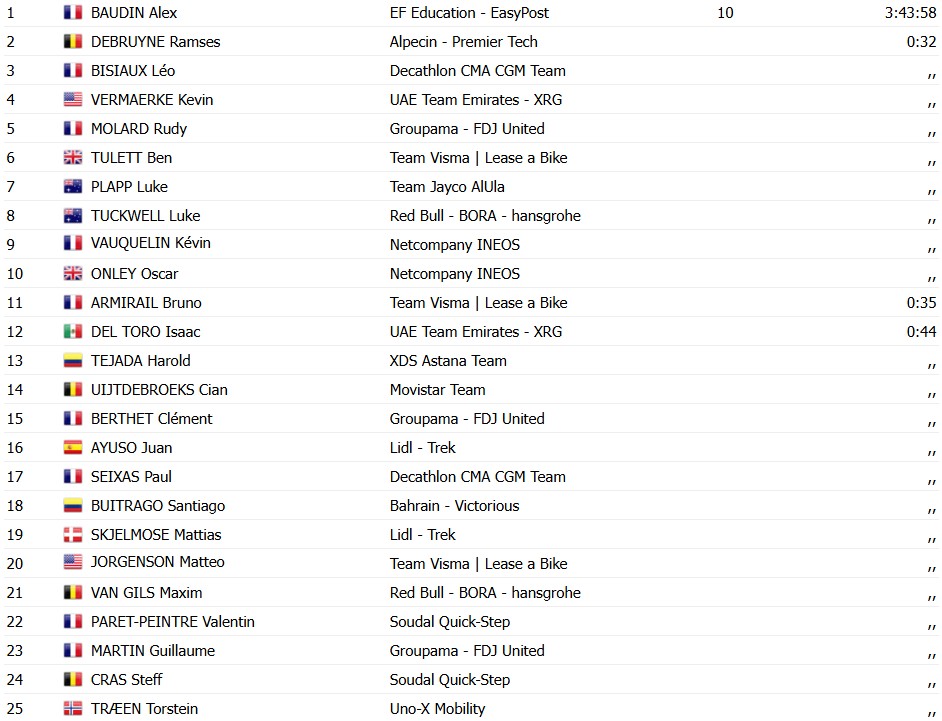 girodociclismo.com.br criterium du dauphine 2026 vence a 1a etapa e assume a lideranca confira os resultados e a chegada image 36