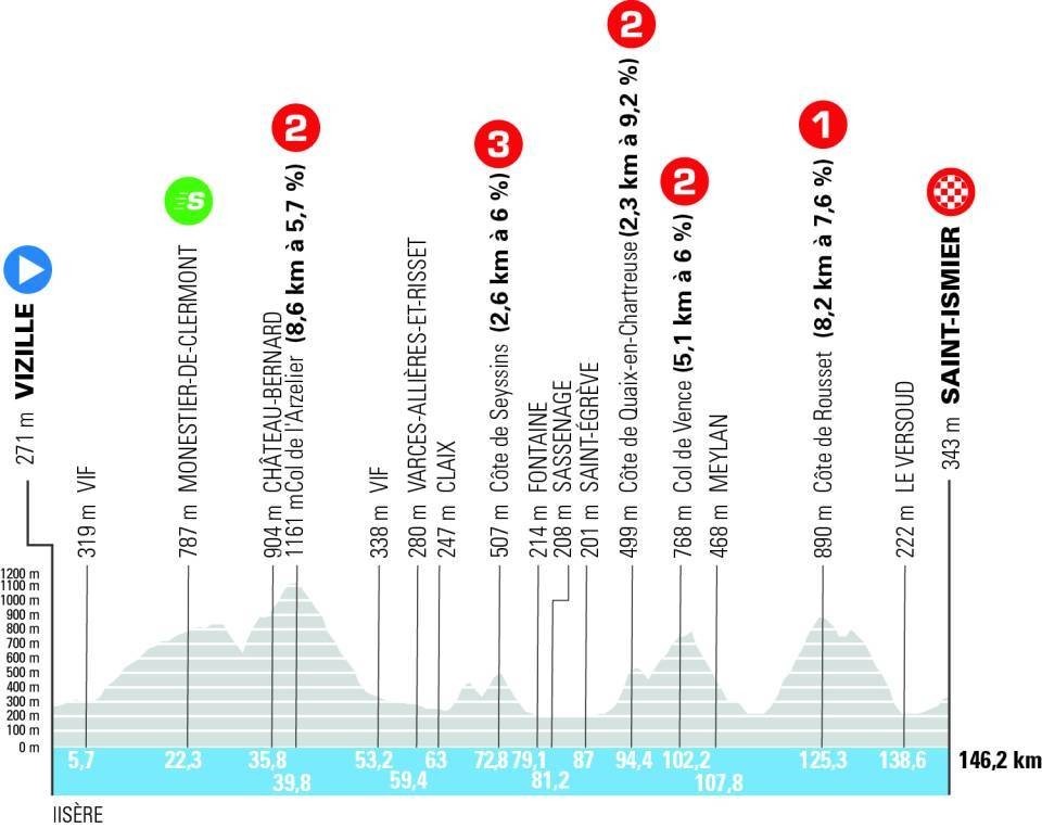 girodociclismo.com.br criterium du dauphine 2026 vence a 1a etapa e assume a lideranca confira os resultados e a chegada image