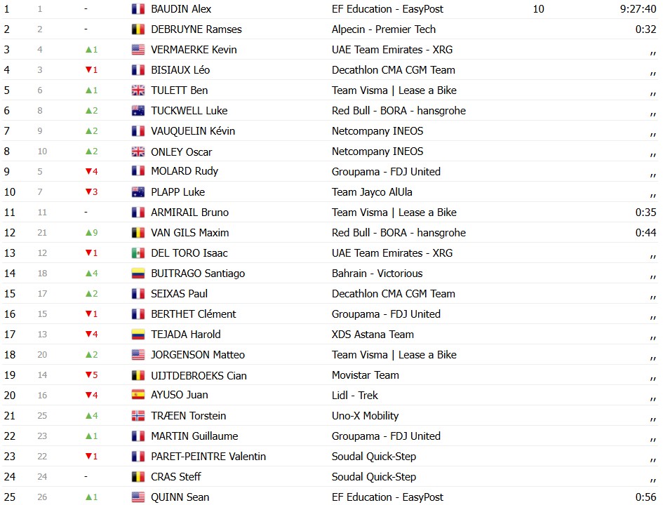 Critérium du Dauphiné: Fuga triunfa e Anthon Charmig vence a 2ª etapa, Alex Baudin segue líder, confira os resultados e a chegada 18 girodociclismo.com.br criterium du dauphine fuga triunfa e anthon charmig vence a 2a etapa alex baudin segue lider confira os resultados e a chegada image 11