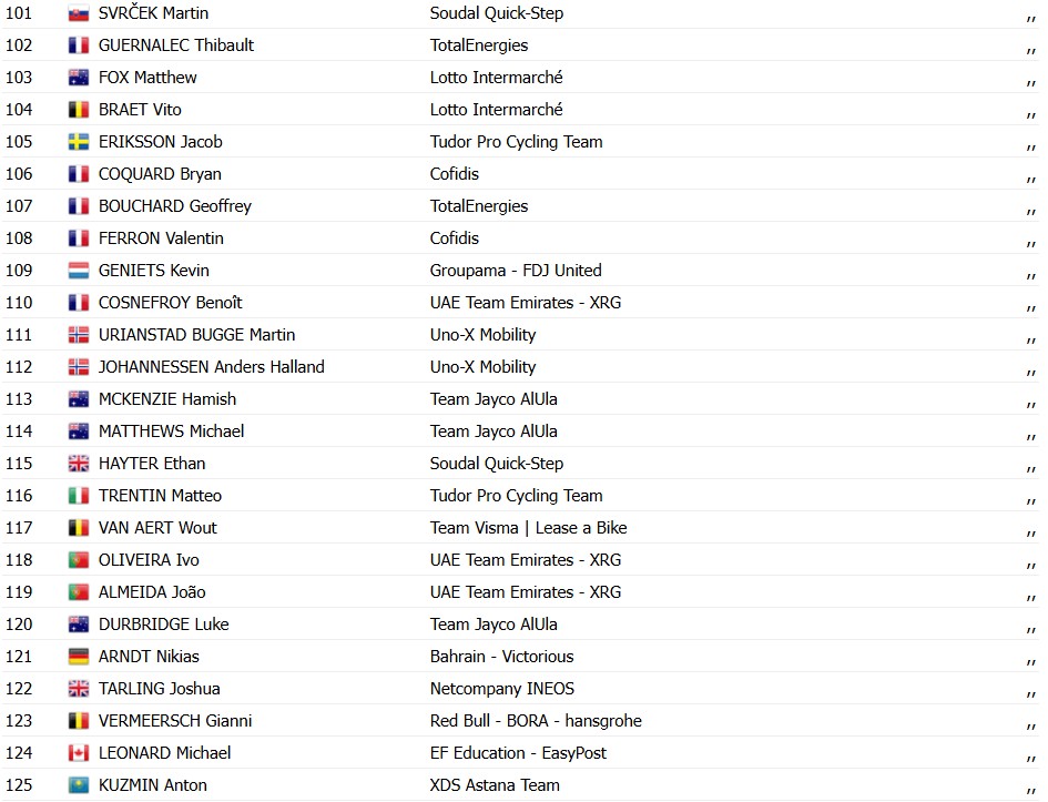 Critérium du Dauphiné: Fuga triunfa e Anthon Charmig vence a 2ª etapa, Alex Baudin segue líder, confira os resultados e a chegada 17 girodociclismo.com.br criterium du dauphine fuga triunfa e anthon charmig vence a 2a etapa alex baudin segue lider confira os resultados e a chegada image 15
