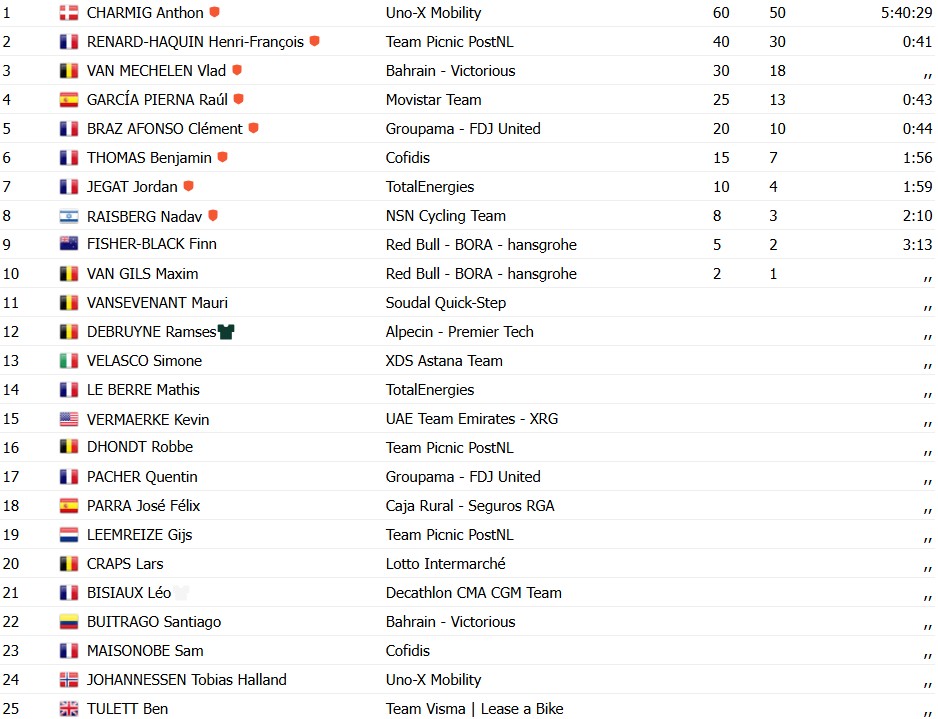 Critérium du Dauphiné: Fuga triunfa e Anthon Charmig vence a 2ª etapa, Alex Baudin segue líder, confira os resultados e a chegada 13 girodociclismo.com.br criterium du dauphine fuga triunfa e anthon charmig vence a 2a etapa alex baudin segue lider confira os resultados e a chegada image 6