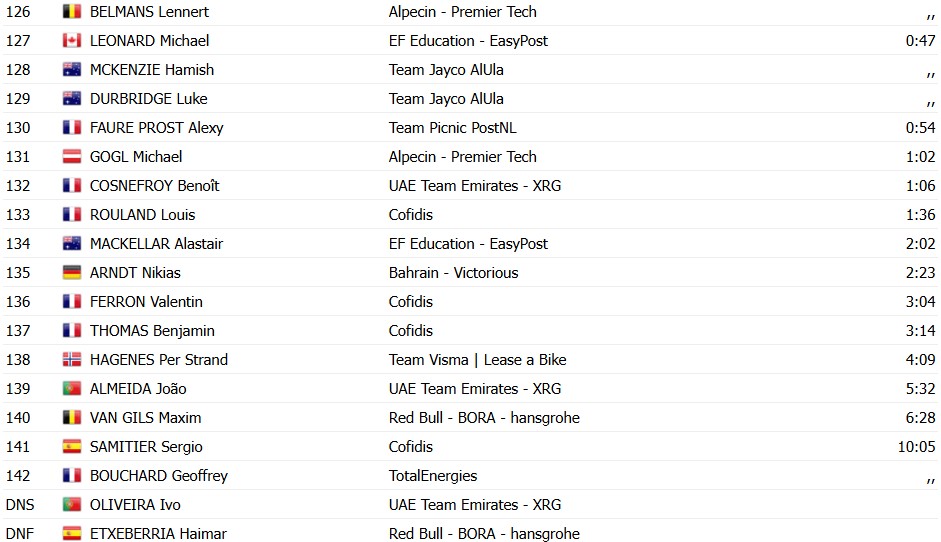girodociclismo.com.br criterium du dauphine fuga triunfa e quinn simmons vence a 4a etapa alex baudin segue lider confira os resultados e a chegada image 11