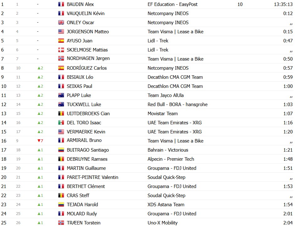girodociclismo.com.br criterium du dauphine fuga triunfa e quinn simmons vence a 4a etapa alex baudin segue lider confira os resultados e a chegada image 13