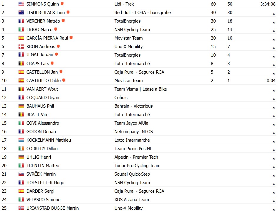 girodociclismo.com.br criterium du dauphine fuga triunfa e quinn simmons vence a 4a etapa alex baudin segue lider confira os resultados e a chegada image 3