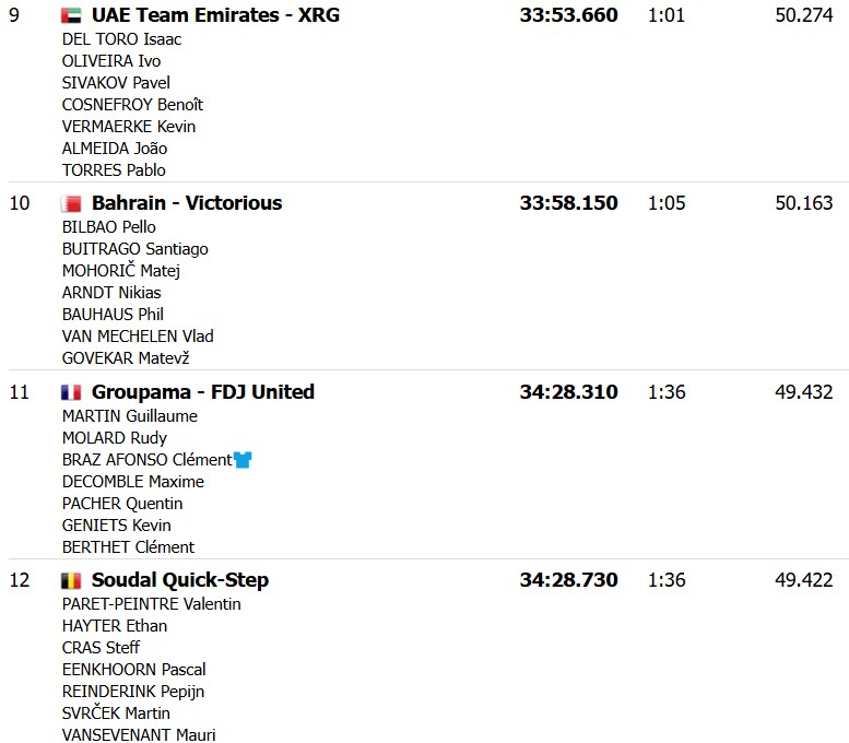 girodociclismo.com.br criterium du dauphine visma vence o contrarrelogio da 3a etapa alex baudin permanece lider confira os resultados e a chegada image 2