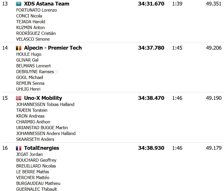 girodociclismo.com.br criterium du dauphine visma vence o contrarrelogio da 3a etapa alex baudin permanece lider confira os resultados e a chegada image 4