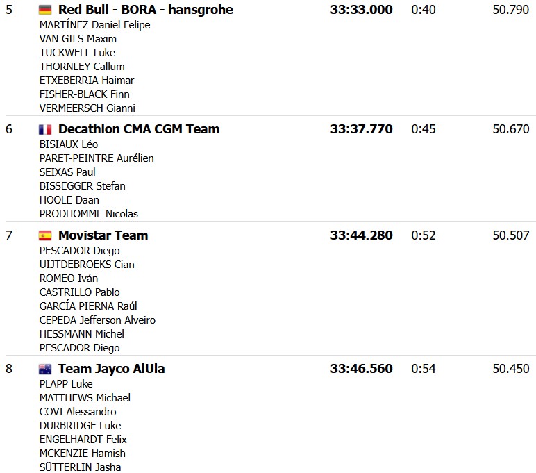 girodociclismo.com.br criterium du dauphine visma vence o contrarrelogio da 3a etapa alex baudin permanece lider confira os resultados e a chegada image