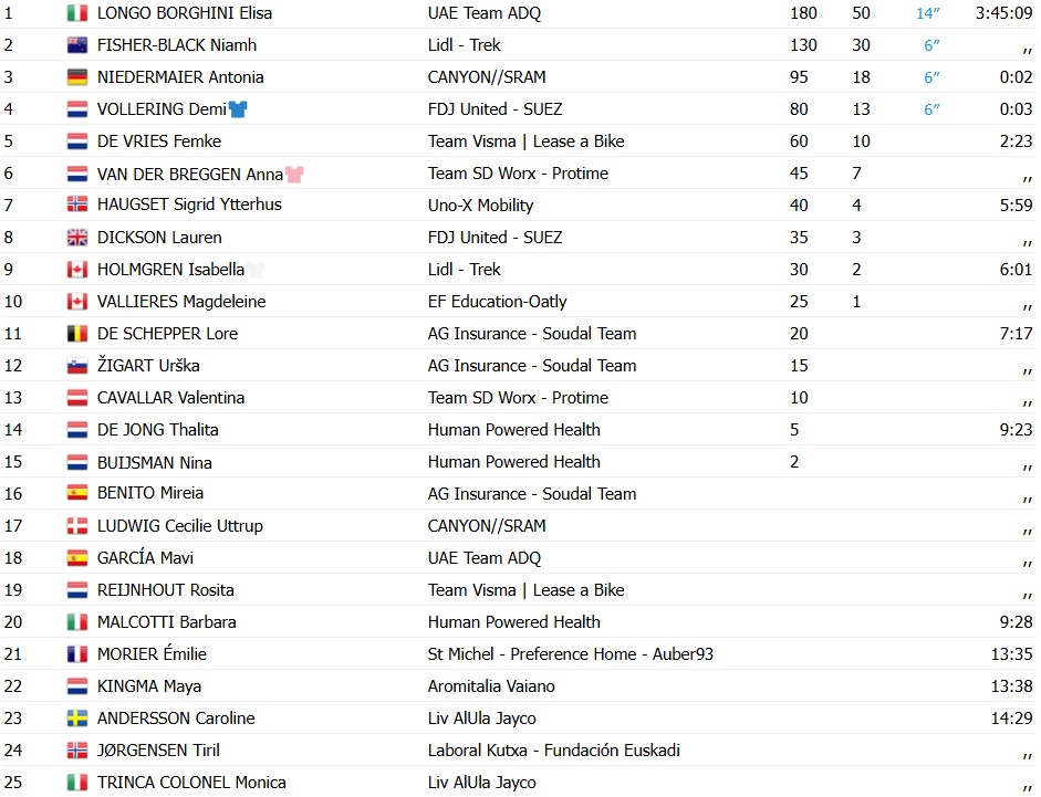 girodociclismo.com.br demi vollering vence o giro ditalia elisa longo borghini vence a ultima etapa confira os resultados e a chegada image