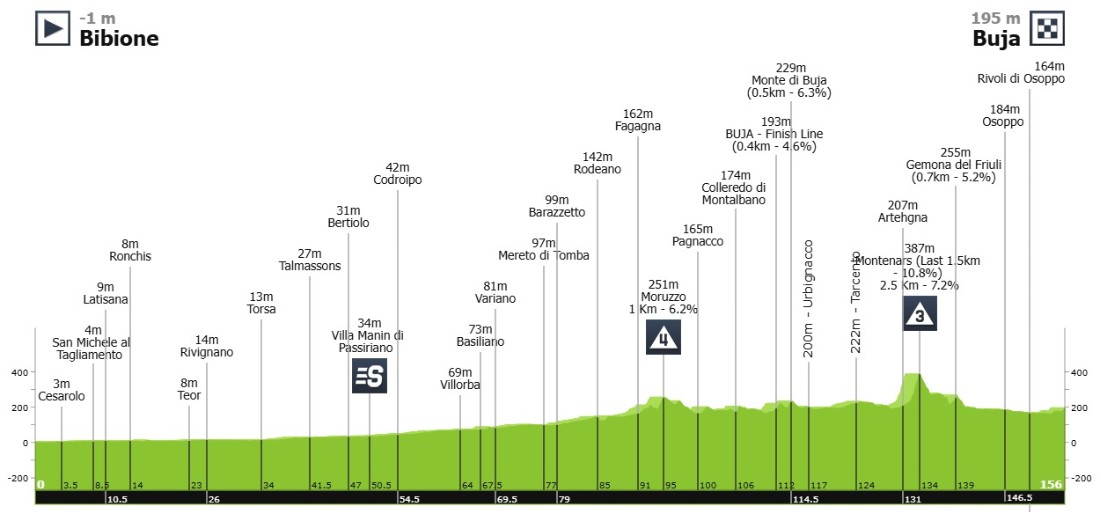 Elisa Balsamo vence a 3ª etapa do Giro d'Italia Feminino, confira os resultados e a chegada 2 girodociclismo.com.br elisa balsamo vence a 3a etapa do giro ditalia feminino e amplia dominio image 1