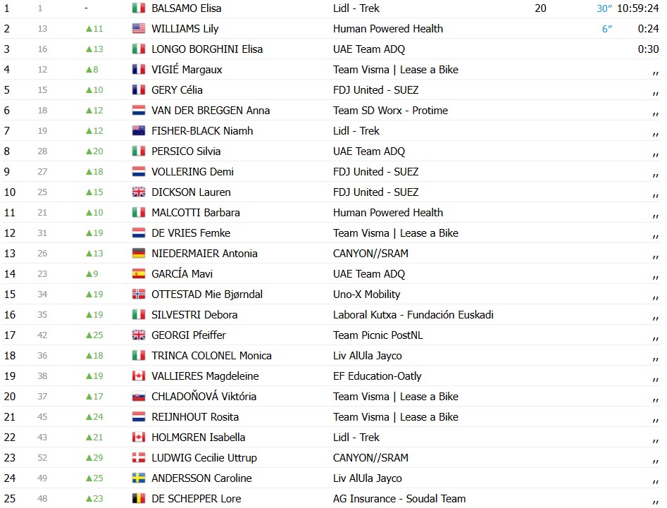Elisa Balsamo vence a 3ª etapa do Giro d'Italia Feminino, confira os resultados e a chegada 9 girodociclismo.com.br elisa balsamo vence a 3a etapa do giro ditalia feminino e amplia dominio image 10