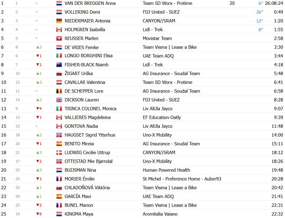 girodociclismo.com.br etapa rainha do giro ditalia e encurtada demi vollering vence a 8a etapa confira os resultados e a chegada image 4