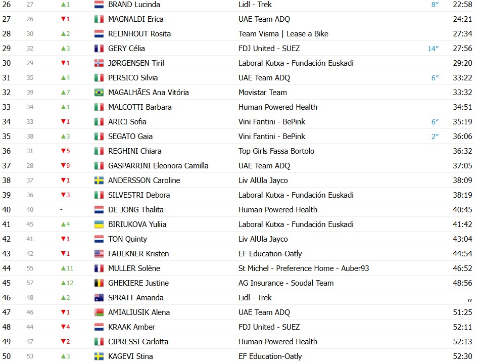 girodociclismo.com.br etapa rainha do giro ditalia e encurtada demi vollering vence a 8a etapa confira os resultados e a chegada image 6