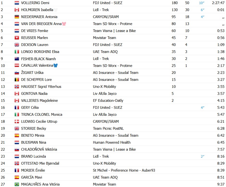girodociclismo.com.br etapa rainha do giro ditalia e encurtada demi vollering vence a 8a etapa confira os resultados e a chegada image