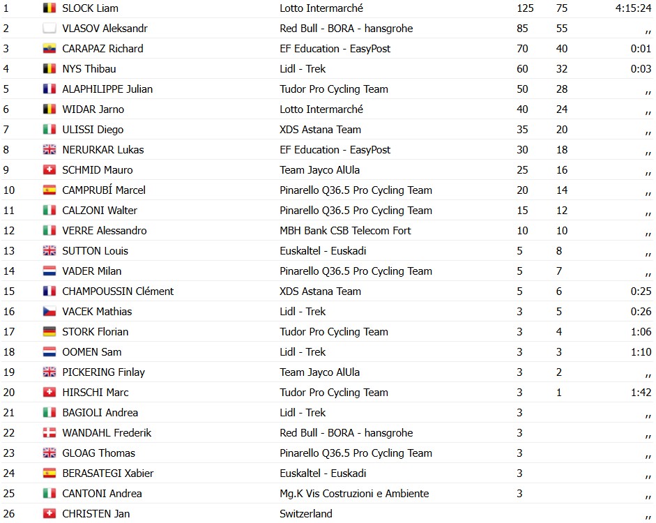 girodociclismo.com.br final inacreditavel no gp gippingen ciclista do worldtour vence durante queda confira os resultados e chegada image