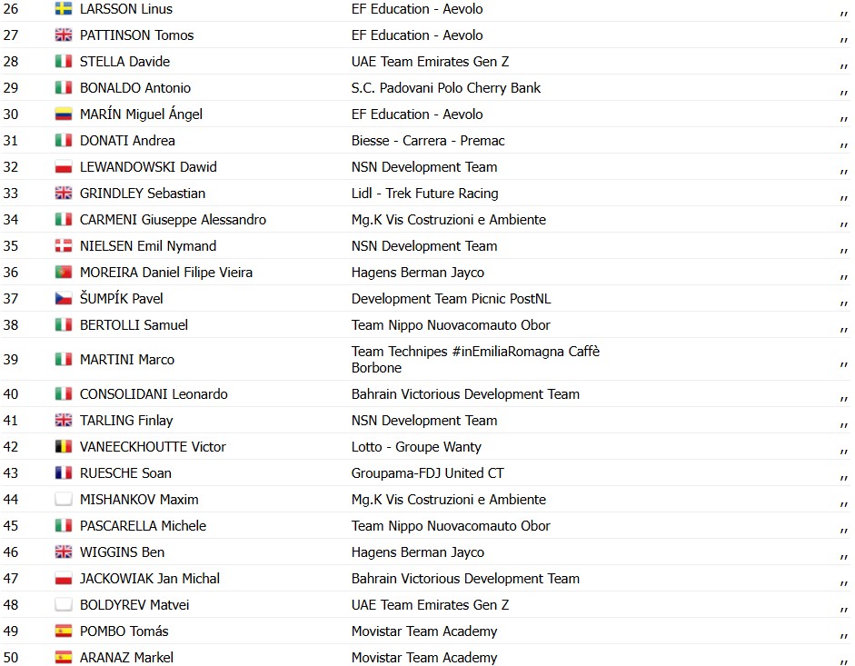 girodociclismo.com.br giro next gen 2026 davide donati vence a 2a etapa e assume a lideranca confira a chegada e os resultados image 11