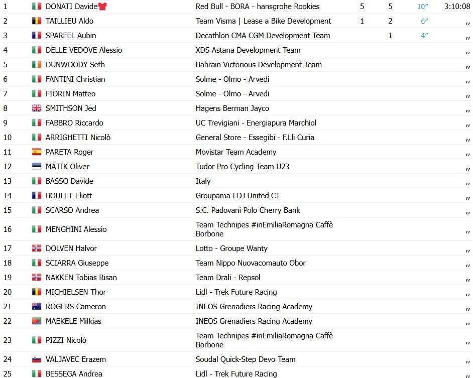 girodociclismo.com.br giro next gen 2026 davide donati vence a 2a etapa e assume a lideranca confira a chegada e os resultados image 3