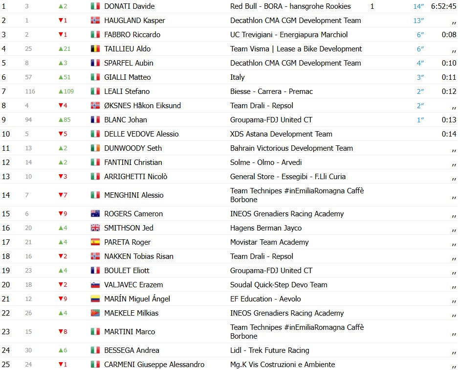 girodociclismo.com.br giro next gen 2026 davide donati vence a 2a etapa e assume a lideranca confira a chegada e os resultados image 5