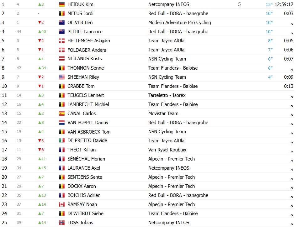 Grande queda na chegada no Tour da Valônia, Laurence Pithie vence 3ª etapa, confira os resultados e a chegada 7 girodociclismo.com.br grande queda marca chegada no tour da valonia laurence pithie vence etapa marcada por grande queda no tour da valonia image 3