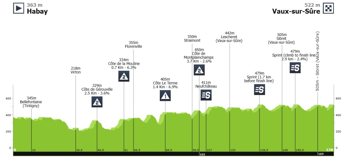 Grande queda na chegada no Tour da Valônia, Laurence Pithie vence 3ª etapa, confira os resultados e a chegada 2 girodociclismo.com.br grande queda marca chegada no tour da valonia laurence pithie vence etapa marcada por grande queda no tour da valonia image 7