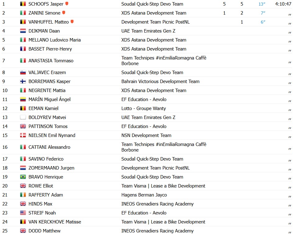 Giro NextGen 2026: Jasper Schoofs vence a 3ª etapa e assume a Maglia Rosa, confira os resultados e a chegada 6 girodociclismo.com.br image image 22