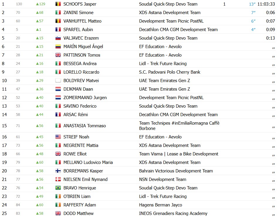 Giro NextGen 2026: Jasper Schoofs vence a 3ª etapa e assume a Maglia Rosa, confira os resultados e a chegada 7 girodociclismo.com.br image image 24