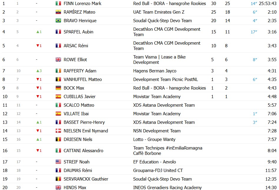 Lorenzo Finn vence o Giro Next Gen 2026, brasileiro Henrique Bravo é 3º colocado, confira os resultados e a chegada 7 girodociclismo.com.br lorenzo finn domina o giro next gen e conquista titulo com vitoria no contrarrelogio final image 3
