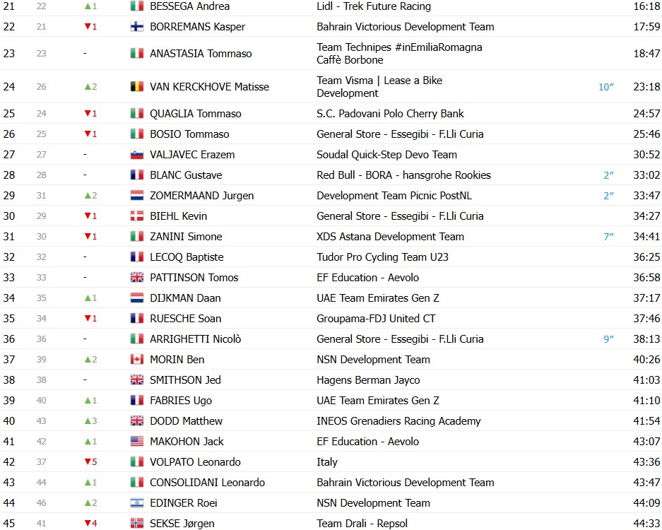 Lorenzo Finn vence o Giro Next Gen 2026, brasileiro Henrique Bravo é 3º colocado, confira os resultados e a chegada 8 girodociclismo.com.br lorenzo finn domina o giro next gen e conquista titulo com vitoria no contrarrelogio final image 5