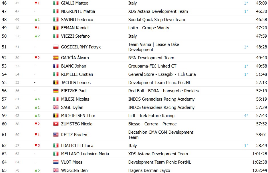 Lorenzo Finn vence o Giro Next Gen 2026, brasileiro Henrique Bravo é 3º colocado, confira os resultados e a chegada 9 girodociclismo.com.br lorenzo finn domina o giro next gen e conquista titulo com vitoria no contrarrelogio final image 7