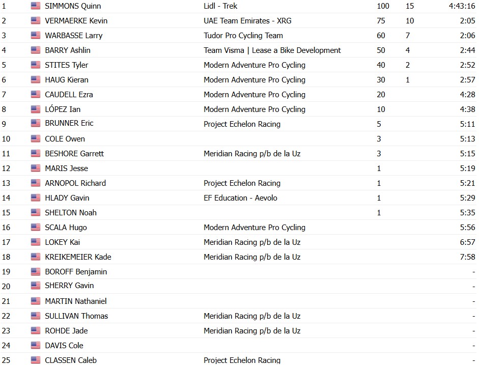 Quinn Simmons vence o Campeonato Americano após longo voo solo, confira os resultados e a chegada 4 girodociclismo.com.br quinn simmons vence pela 3a vez o campeonato americano confira os resultados e a chegada image
